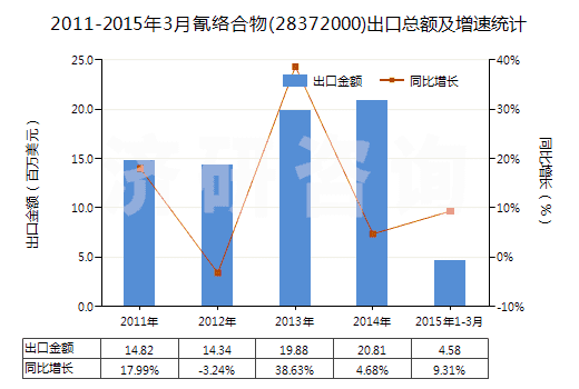 2011-2015年3月氰絡(luò)合物(28372000)出口總額及增速統(tǒng)計